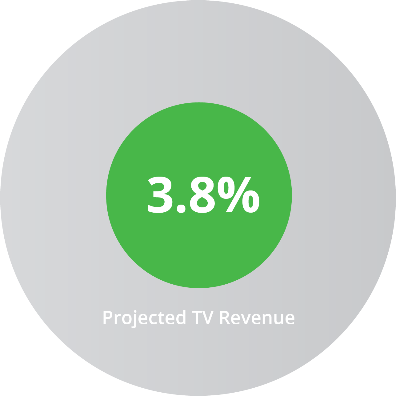3.8% Projected TV Revenue