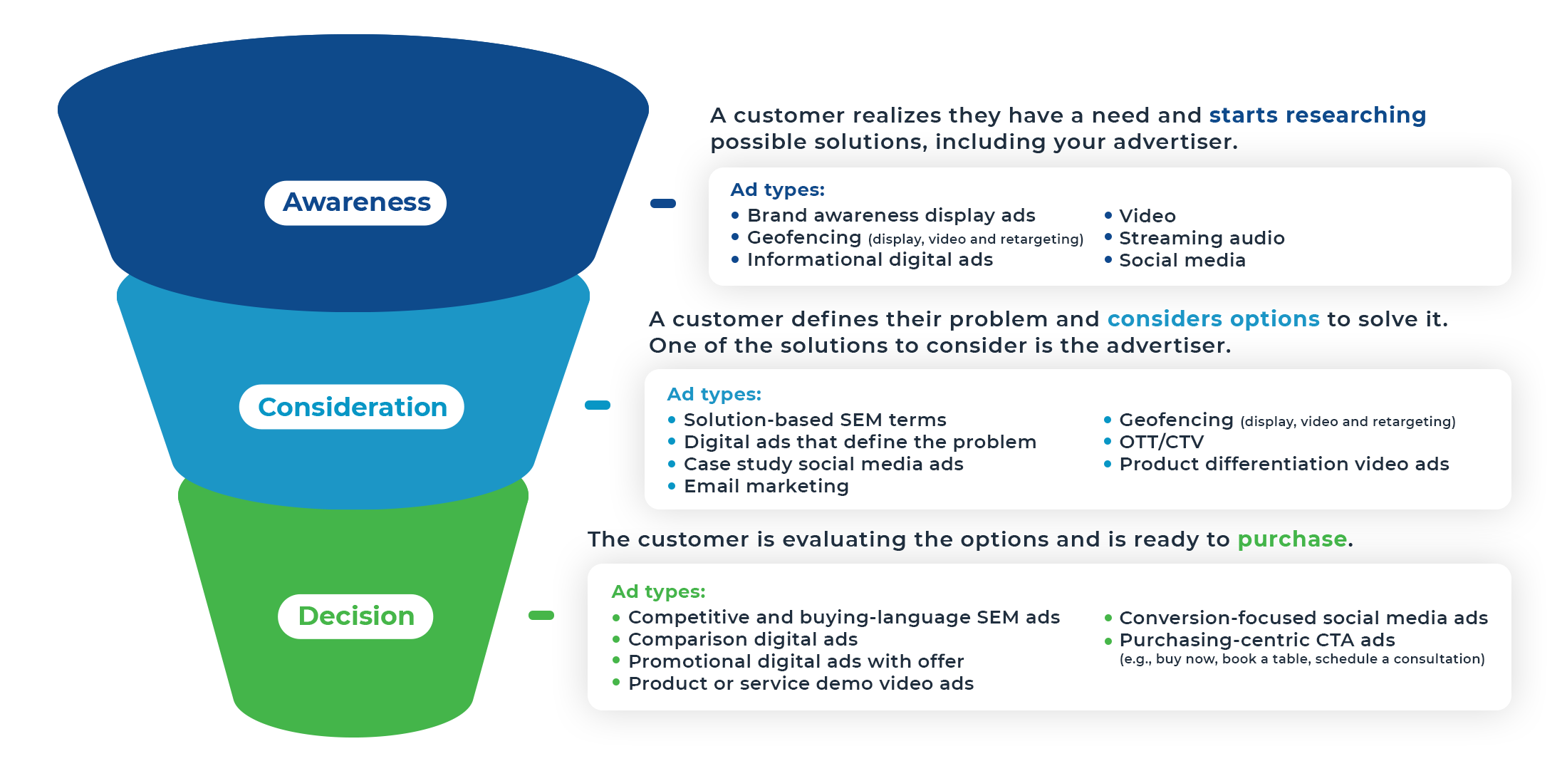 3 stage funnel with tactics